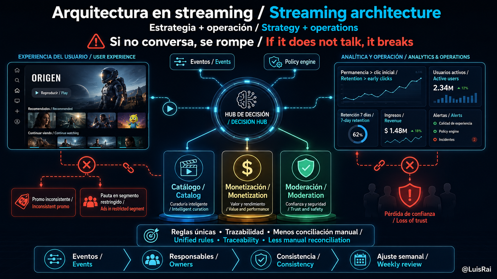 Streaming Architecture That Holds Strategy and Operations
