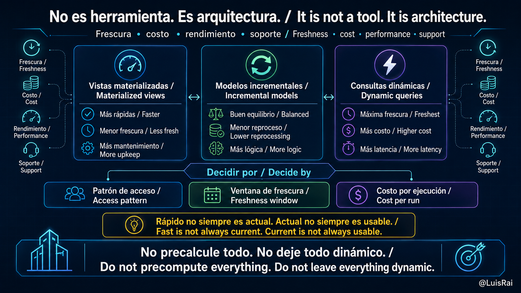 Materialized Views, Incremental Models, and Tables: When to Use Each One