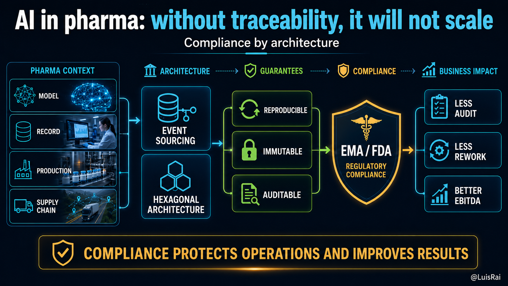 AI in Pharma and the Architecture That Supports the License to Operate
