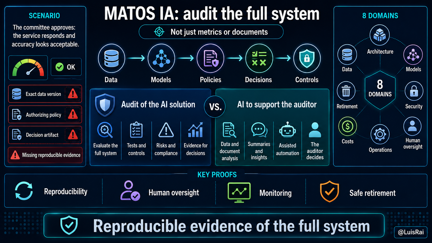 Auditing an AI-enabled data solution requires reproducible evidence