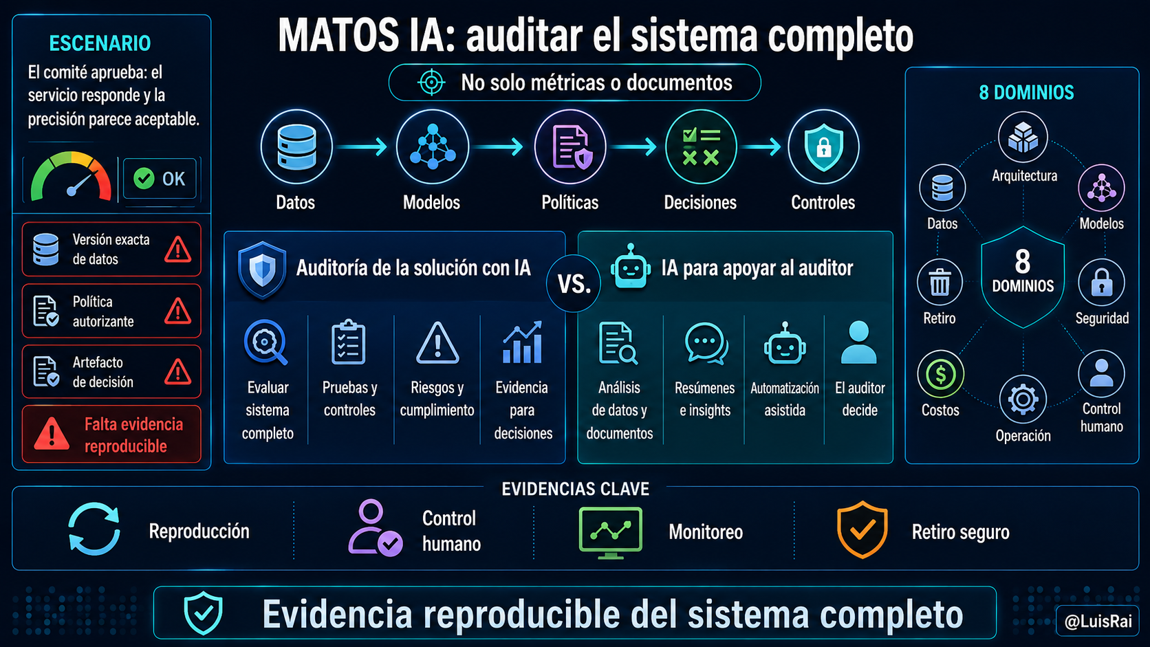 Auditar una solución de datos con IA exige evidencia reproducible