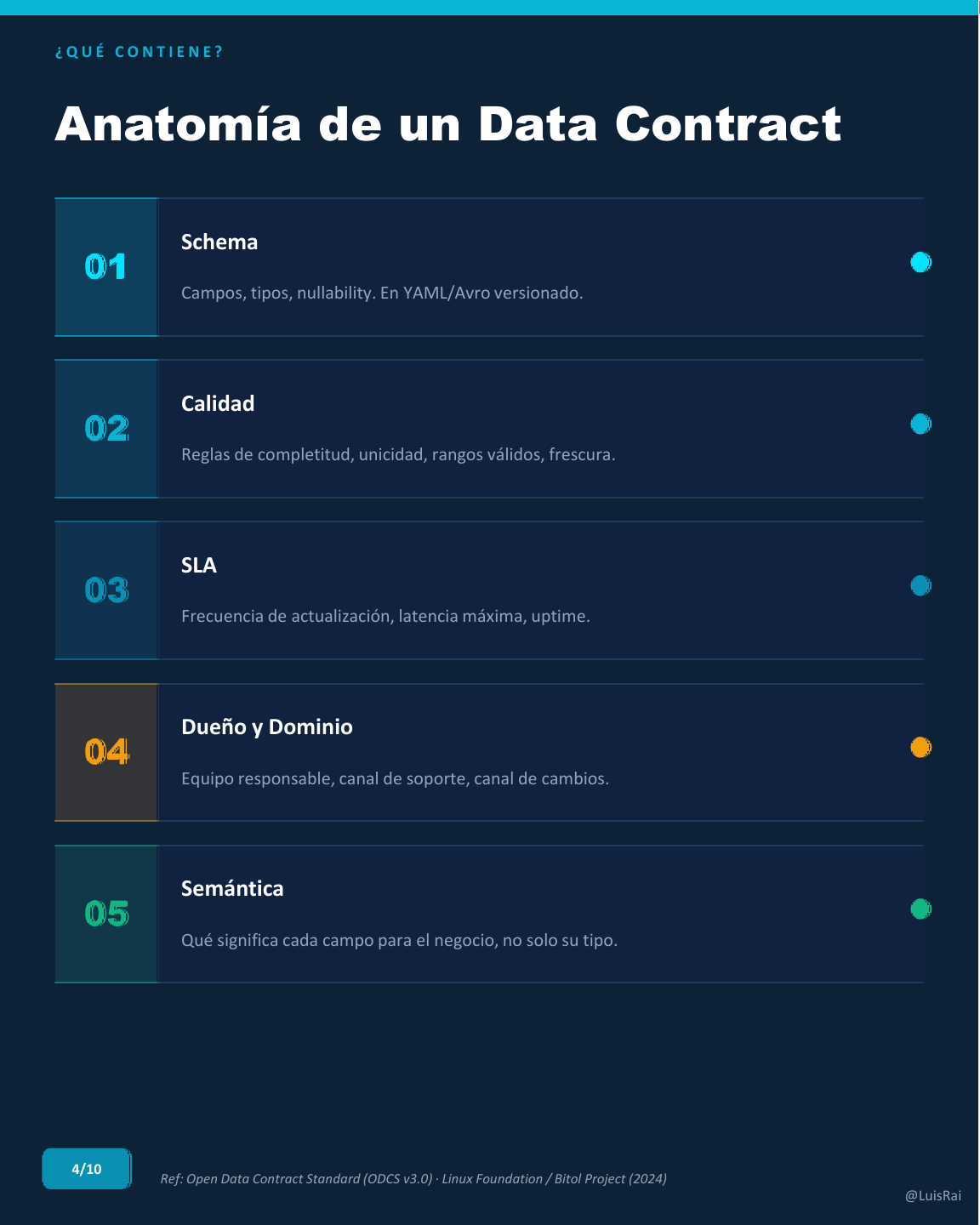 Data contracts para equipos de datos, lámina 4