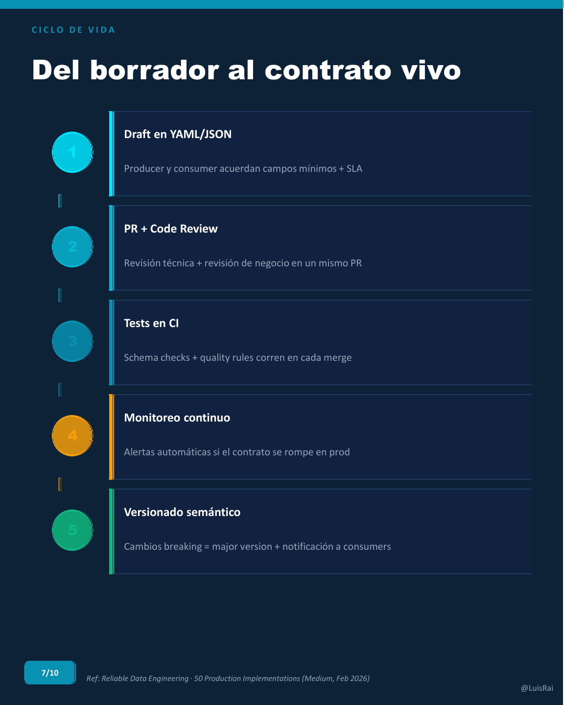 Data contracts para equipos de datos, lámina 7